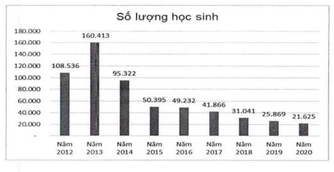 TP.HCM hơn 21.000 học sinh đi học bằng xe đưa rước, giảm 8 lần sau 7 năm - Ảnh 2. TP.HCM hơn 21.000 học sinh đi học bằng xe đưa rước, giảm 8 lần sau 7 năm - Ảnh 2.