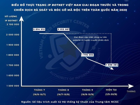 1/3 máy tính được rà soát ở Việt Nam đang bị lây nhiễm mã độc - Ảnh 1. 1/3 máy tính được rà soát ở Việt Nam đang bị lây nhiễm mã độc - Ảnh 1.