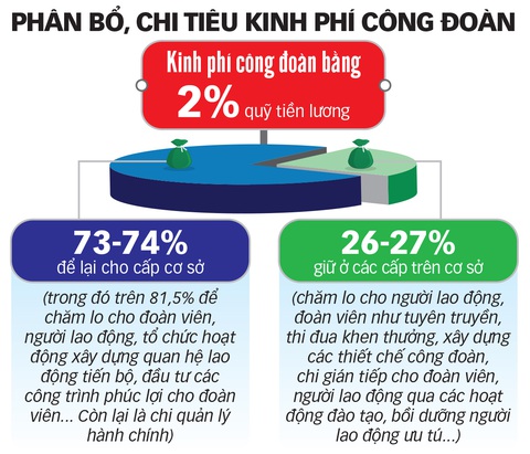 Có nên giảm kinh phí công đoàn? - Ảnh 2. Có nên giảm kinh phí công đoàn? - Ảnh 2.