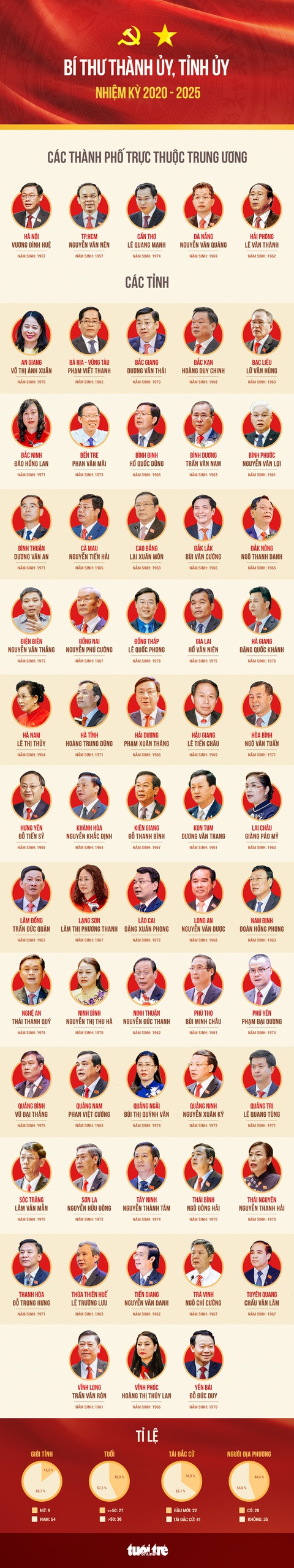 63 bí thư Tỉnh ủy, Thành ủy nhiệm kỳ 2020-2025 - Ảnh 1. 63 bí thư Tỉnh ủy, Thành ủy nhiệm kỳ 2020-2025 - Ảnh 1.