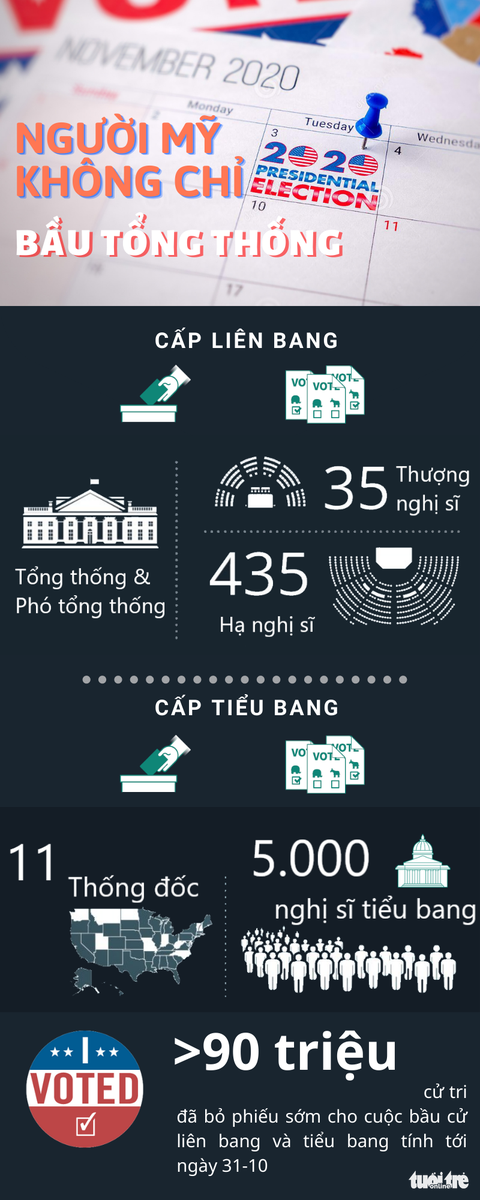 Theo dõi bầu cử Mỹ, đừng quên hai cuộc bầu cử này - Ảnh 1. Theo dõi bầu cử Mỹ, đừng quên hai cuộc bầu cử này - Ảnh 1.