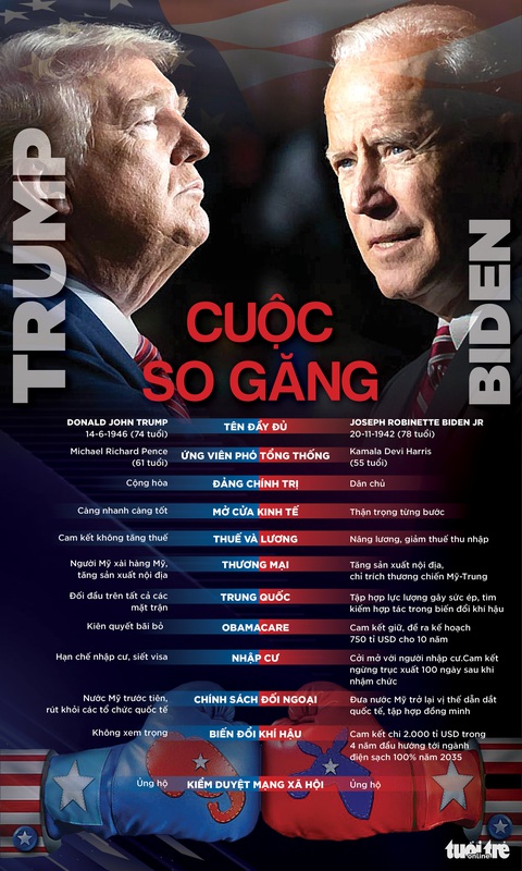 Trump - Biden: Cuộc đối đầu giữa nước và lửa - Ảnh 1. Trump - Biden: Cuộc đối đầu giữa nước và lửa - Ảnh 1.