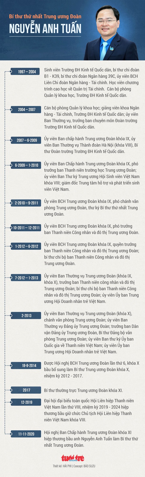 Anh Nguyễn Anh Tuấn được bầu làm bí thư thứ nhất Trung ương Đoàn - Ảnh 5. Anh Nguyễn Anh Tuấn được bầu làm bí thư thứ nhất Trung ương Đoàn - Ảnh 5.