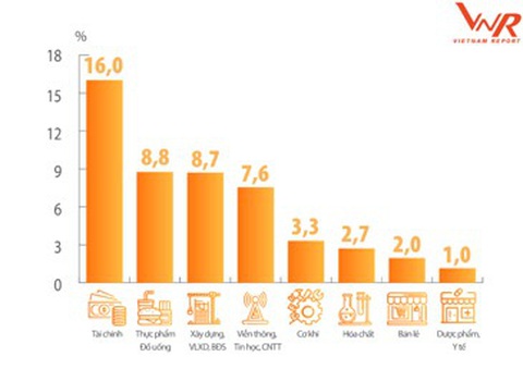 74,4% doanh nghiệp kỳ vọng giảm lãi suất tín dụng - Ảnh 1. 74,4% doanh nghiệp kỳ vọng giảm lãi suất tín dụng - Ảnh 1.