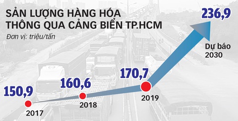TP.HCM thu phí hạ tầng, thông đường vào cảng - Ảnh 3. TP.HCM thu phí hạ tầng, thông đường vào cảng - Ảnh 3.