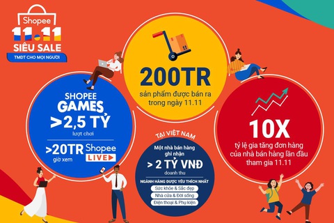 Shopee bán ra hơn 200 triệu sản phẩm trong sự kiện Siêu Sale 11.11 - Ảnh 1. Shopee bán ra hơn 200 triệu sản phẩm trong sự kiện Siêu Sale 11.11 - Ảnh 1.