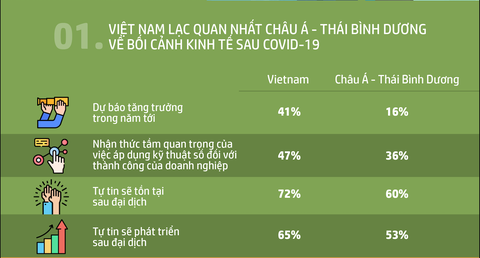 Doanh nghiệp nhỏ và vừa Việt Nam lạc quan nhất hậu COVID-19 - Ảnh 1. Doanh nghiệp nhỏ và vừa Việt Nam lạc quan nhất hậu COVID-19 - Ảnh 1.