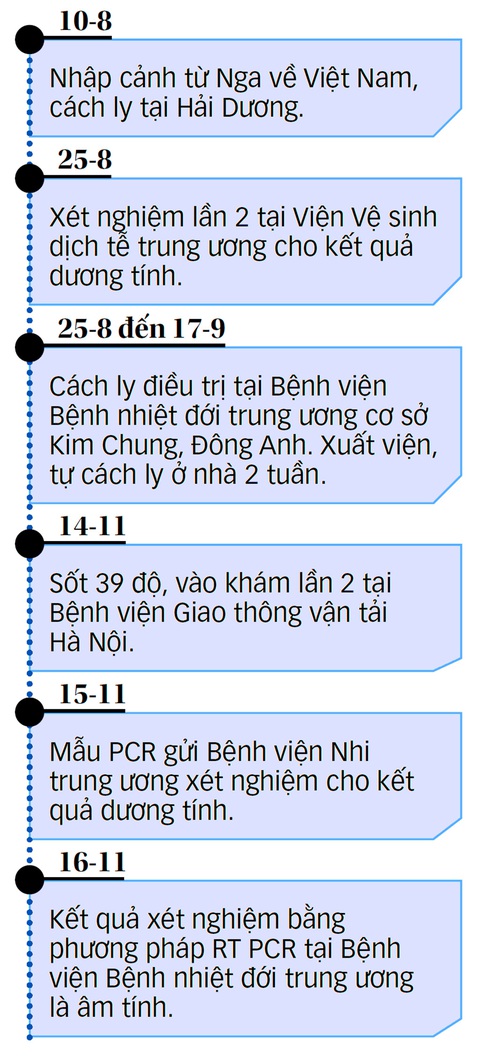 Nhiều điều chưa lý giải với ca COVID-19 dương rồi âm tính mới nhất ở Hà Nội - Ảnh 2. Nhiều điều chưa lý giải với ca COVID-19 dương rồi âm tính mới nhất ở Hà Nội - Ảnh 2.