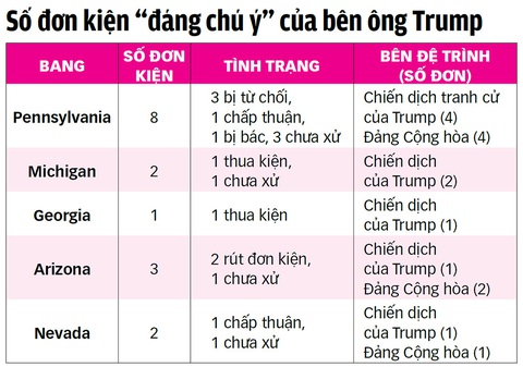 Ông Trump nín thở chờ xác nhận kết quả ở Pennsylvania - Ảnh 3. Ông Trump nín thở chờ xác nhận kết quả ở Pennsylvania - Ảnh 3.