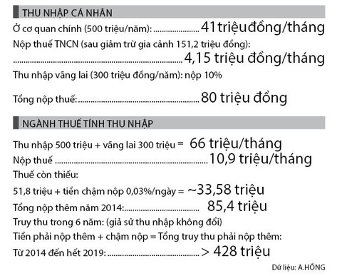 Bị truy thu thuế thu nhập cá nhân sau 6 năm - Ảnh 2. Bị truy thu thuế thu nhập cá nhân sau 6 năm - Ảnh 2.