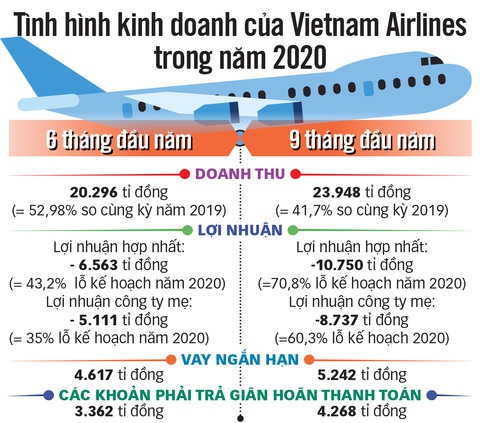 Vì sao phải giải cứu Vietnam Airlines? - Ảnh 2. Vì sao phải giải cứu Vietnam Airlines? - Ảnh 2.