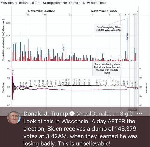 Ông Trump trưng bằng chứng ông Biden nhận nhiều phiếu kiểu bất thường - Ảnh 1. Ông Trump trưng bằng chứng ông Biden nhận nhiều phiếu kiểu bất thường - Ảnh 1.