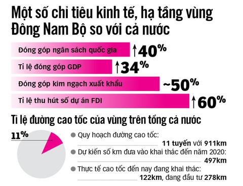 Kết nối hạ tầng vùng Đông Nam Bộ: Tiền đâu, đất đâu và ý chí đâu? - Ảnh 3. Kết nối hạ tầng vùng Đông Nam Bộ: Tiền đâu, đất đâu và ý chí đâu? - Ảnh 3.
