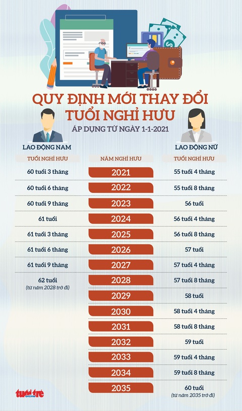 Từ 1-1-2021, tuổi nghỉ hưu của người lao động áp dụng theo quy định mới - Ảnh 1. Từ 1-1-2021, tuổi nghỉ hưu của người lao động áp dụng theo quy định mới - Ảnh 1.