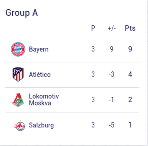 Chelsea, Barca và những đội nào sẽ sớm vượt qua vòng bảng Champions League? - Ảnh 2. Chelsea, Barca và những đội nào sẽ sớm vượt qua vòng bảng Champions League? - Ảnh 2.