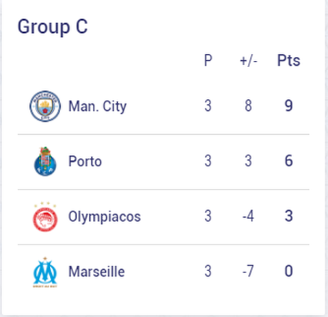 Chelsea, Barca và những đội nào sẽ sớm vượt qua vòng bảng Champions League? - Ảnh 3. Chelsea, Barca và những đội nào sẽ sớm vượt qua vòng bảng Champions League? - Ảnh 3.