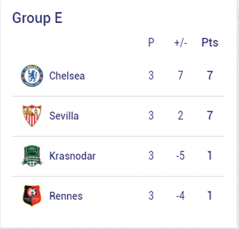 Chelsea, Barca và những đội nào sẽ sớm vượt qua vòng bảng Champions League? - Ảnh 5. Chelsea, Barca và những đội nào sẽ sớm vượt qua vòng bảng Champions League? - Ảnh 5.