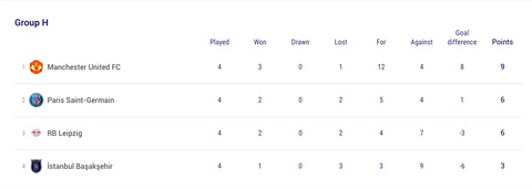 PSG tạm thoát hiểm, Man United thắng đậm ở Champions League - Ảnh 3. PSG tạm thoát hiểm, Man United thắng đậm ở Champions League - Ảnh 3.