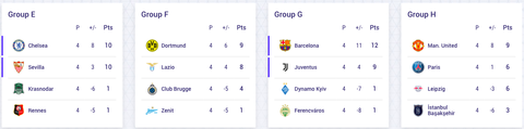 Bảng xếp hạng Champions League 25-11: Không trận hòa, 26 bàn và 4 đội đi tiếp - Ảnh 2. Bảng xếp hạng Champions League 25-11: Không trận hòa, 26 bàn và 4 đội đi tiếp - Ảnh 2.