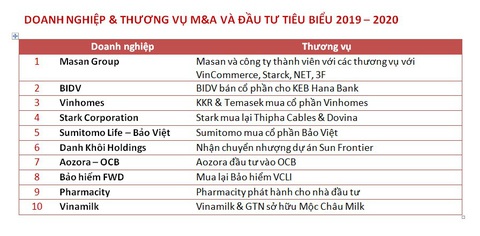 Masan Group được bình chọn là công ty có thương vụ đầu tư và M&A tiêu biểu năm 2019-2020 - Ảnh 1. Masan Group được bình chọn là công ty có thương vụ đầu tư và M&A tiêu biểu năm 2019-2020 - Ảnh 1.