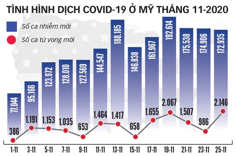 2.100 người chết vì COVID-19 chỉ trong 1 ngày, nước Mỹ lo lắng trong lễ Tạ ơn - Ảnh 2. 2.100 người chết vì COVID-19 chỉ trong 1 ngày, nước Mỹ lo lắng trong lễ Tạ ơn - Ảnh 2.