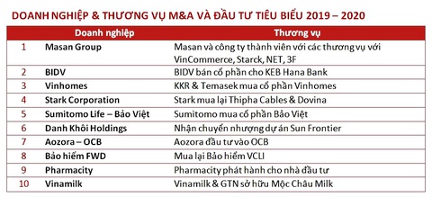 Masan Group dẫn đầu top 10 Thương vụ M&A tiêu biểu - Ảnh 2. Masan Group dẫn đầu top 10 Thương vụ M&A tiêu biểu - Ảnh 2.