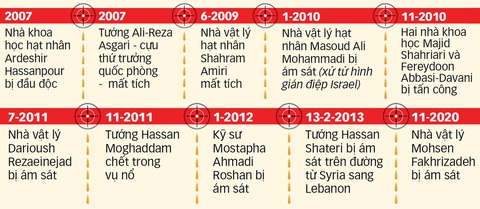 Đằng sau vụ ám sát nhà khoa học hạt nhân Iran là gì? - Ảnh 2. Đằng sau vụ ám sát nhà khoa học hạt nhân Iran là gì? - Ảnh 2.