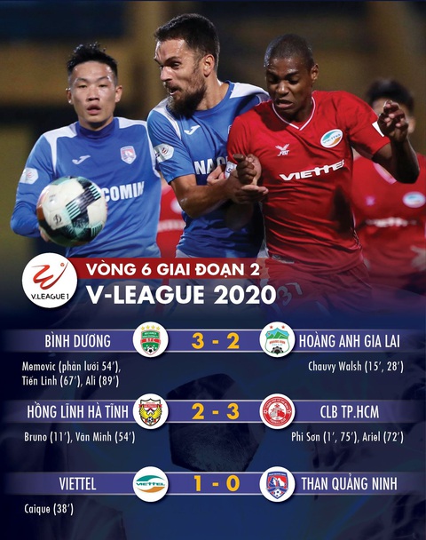 Kết quả, bảng xếp hạng V-League 3-11: Bình Dương và CLB TP.HCM cùng thắng 3-2 - Ảnh 1. Kết quả, bảng xếp hạng V-League 3-11: Bình Dương và CLB TP.HCM cùng thắng 3-2 - Ảnh 1.
