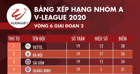 Lịch trực tiếp V-League: Viettel hay Hà Nội sẽ vô địch? - Ảnh 2. Lịch trực tiếp V-League: Viettel hay Hà Nội sẽ vô địch? - Ảnh 2.