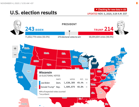 Reuters: Ông Biden chưa thắng ở Arizona và Wisconsin, chỉ 243 phiếu - Ảnh 1. Reuters: Ông Biden chưa thắng ở Arizona và Wisconsin, chỉ 243 phiếu - Ảnh 1.