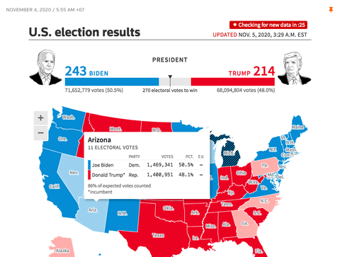 Reuters: Ông Biden chưa thắng ở Arizona và Wisconsin, chỉ 243 phiếu - Ảnh 2. Reuters: Ông Biden chưa thắng ở Arizona và Wisconsin, chỉ 243 phiếu - Ảnh 2.