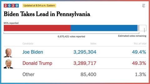 Ông Biden vượt lên dẫn trước ở hai bang chiến địa Georgia, Pennsylvania - Ảnh 1. Ông Biden vượt lên dẫn trước ở hai bang chiến địa Georgia, Pennsylvania - Ảnh 1.
