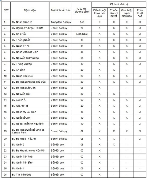 TPHCM: 26 bệnh viện có thể tiếp nhận và điều trị bệnh đột quỵ - Ảnh 2. TPHCM: 26 bệnh viện có thể tiếp nhận và điều trị bệnh đột quỵ - Ảnh 2.