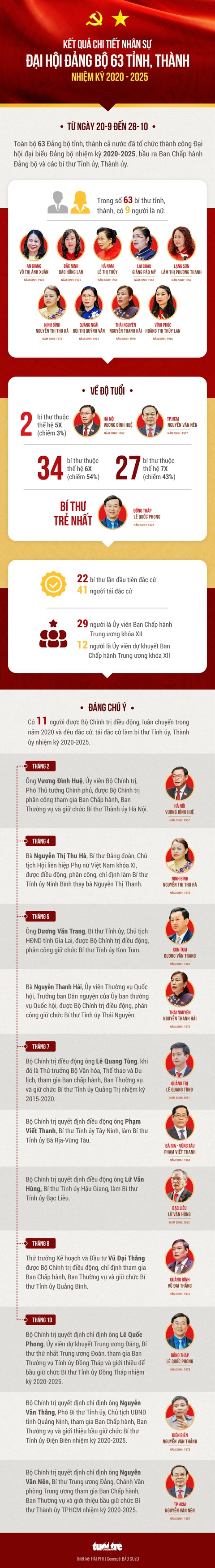 Kết quả nhân sự Đại hội Đảng bộ 63 tỉnh, thành - Ảnh 1. Kết quả nhân sự Đại hội Đảng bộ 63 tỉnh, thành - Ảnh 1.