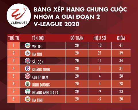 Viettel vô địch V-League 2020 - Ảnh 2. Viettel vô địch V-League 2020 - Ảnh 2.