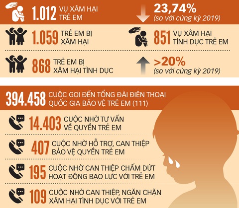 Ngăn chặn nạn bạo hành trẻ em - Ảnh 1. Ngăn chặn nạn bạo hành trẻ em - Ảnh 1.