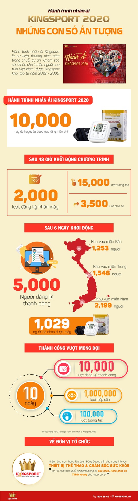 Hành trình nhân ái Kingsport 2020 - Những con số ấn tượng - Ảnh 1. Hành trình nhân ái Kingsport 2020 - Những con số ấn tượng - Ảnh 1.