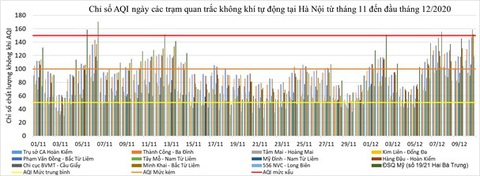 Hà Nội ô nhiễm: nên hạn chế ra ngoài buổi đêm và sáng sớm - Ảnh 2. Hà Nội ô nhiễm: nên hạn chế ra ngoài buổi đêm và sáng sớm - Ảnh 2.