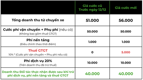 Gojek tăng giá cước tại TP.HCM và Hà Nội - Ảnh 2. Gojek tăng giá cước tại TP.HCM và Hà Nội - Ảnh 2.