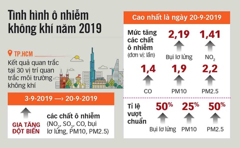 Ô nhiễm không khí: Báo động! - Ảnh 3. Ô nhiễm không khí: Báo động! - Ảnh 3.