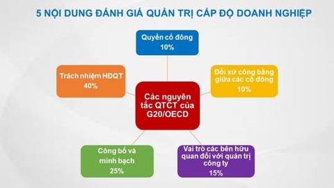Vinamilk “bội thu” giải thưởng về quản trị công ty - Ảnh 3. Vinamilk “bội thu” giải thưởng về quản trị công ty - Ảnh 3.