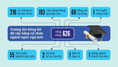 193 người xài bằng giả của ĐH Đông Đô là ai? - Ảnh 7. 193 người xài bằng giả của ĐH Đông Đô là ai? - Ảnh 7.