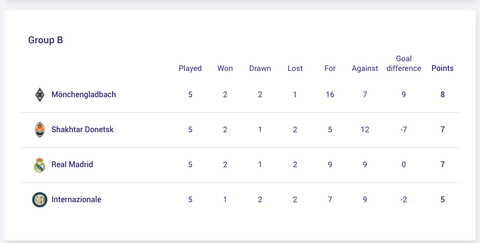 Lại thua đội bóng Ukraine, Real gặp khó ở Champions League - Ảnh 4. Lại thua đội bóng Ukraine, Real gặp khó ở Champions League - Ảnh 4.