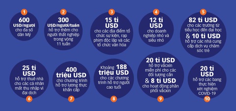 Quốc hội Mỹ vượt bất đồng để cứu dân, thông qua gói cứu trợ 900 tỉ USD - Ảnh 3. Quốc hội Mỹ vượt bất đồng để cứu dân, thông qua gói cứu trợ 900 tỉ USD - Ảnh 3.