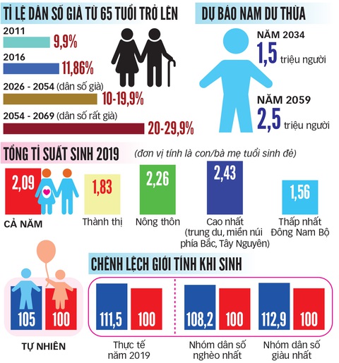 Việt Nam đối mặt với dân số già - Ảnh 2. Việt Nam đối mặt với dân số già - Ảnh 2.