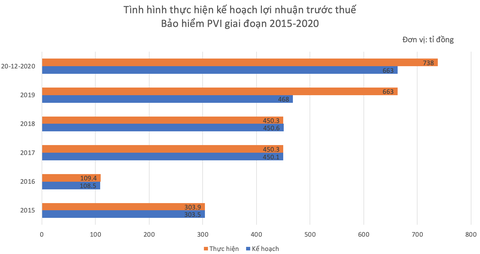 Bảo hiểm PVI vượt COVID-19 ngoạn mục, cán đích lợi nhuận từ sớm - Ảnh 3. Bảo hiểm PVI vượt COVID-19 ngoạn mục, cán đích lợi nhuận từ sớm - Ảnh 3.