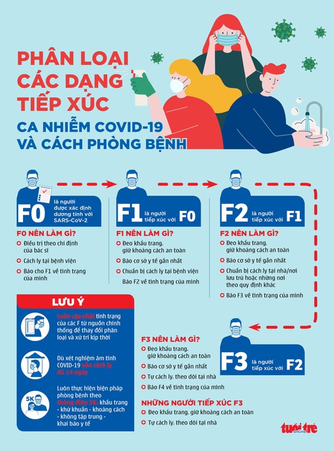 Các F1, F2 của bệnh nhân COVID-19 ở TP.HCM nên làm gì? - Ảnh 1. Các F1, F2 của bệnh nhân COVID-19 ở TP.HCM nên làm gì? - Ảnh 1.