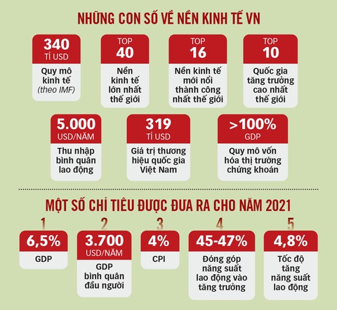 Việt Nam thuộc 40 nền kinh tế lớn nhất thế giới - Ảnh 2. Việt Nam thuộc 40 nền kinh tế lớn nhất thế giới - Ảnh 2.