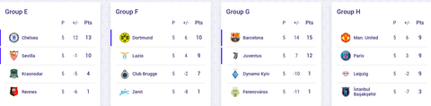 Kết quả, bảng xếp hạng Champions League 3-12: Thêm Dortmund đi tiếp, Chelsea đầu bảng - Ảnh 3. Kết quả, bảng xếp hạng Champions League 3-12: Thêm Dortmund đi tiếp, Chelsea đầu bảng - Ảnh 3.