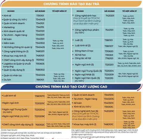 ĐH Mở TP.HCM ưu tiên tuyển thẳng thí sinh có IELTS từ 5.5 - Ảnh 2. ĐH Mở TP.HCM ưu tiên tuyển thẳng thí sinh có IELTS từ 5.5 - Ảnh 2.